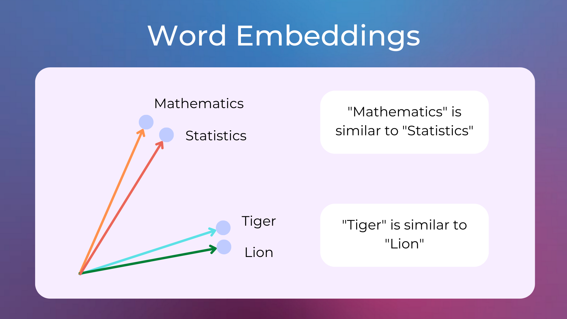 Scheme of a 2-D representation of the words "statistics", "mathematics", "Tiger" and "Lion"